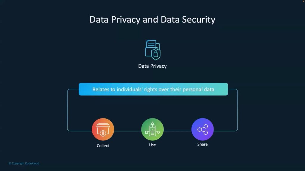 privacy safeguards and data security framework